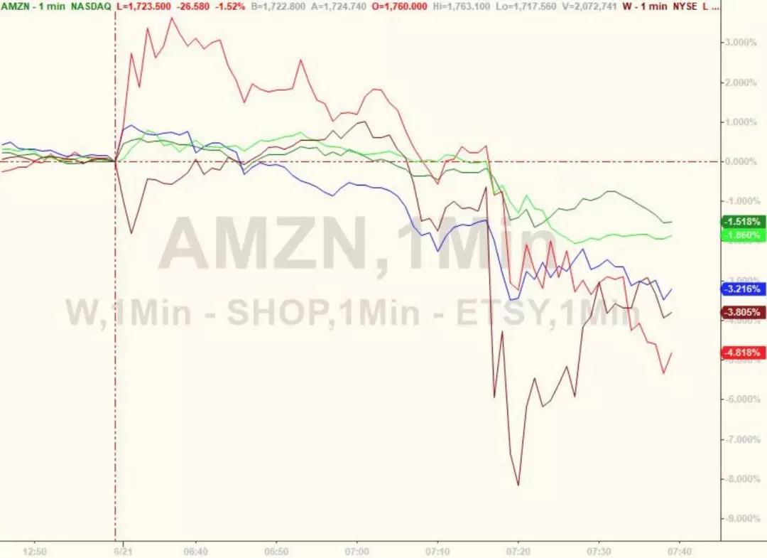 在線零售商的股價應(yīng)聲下跌