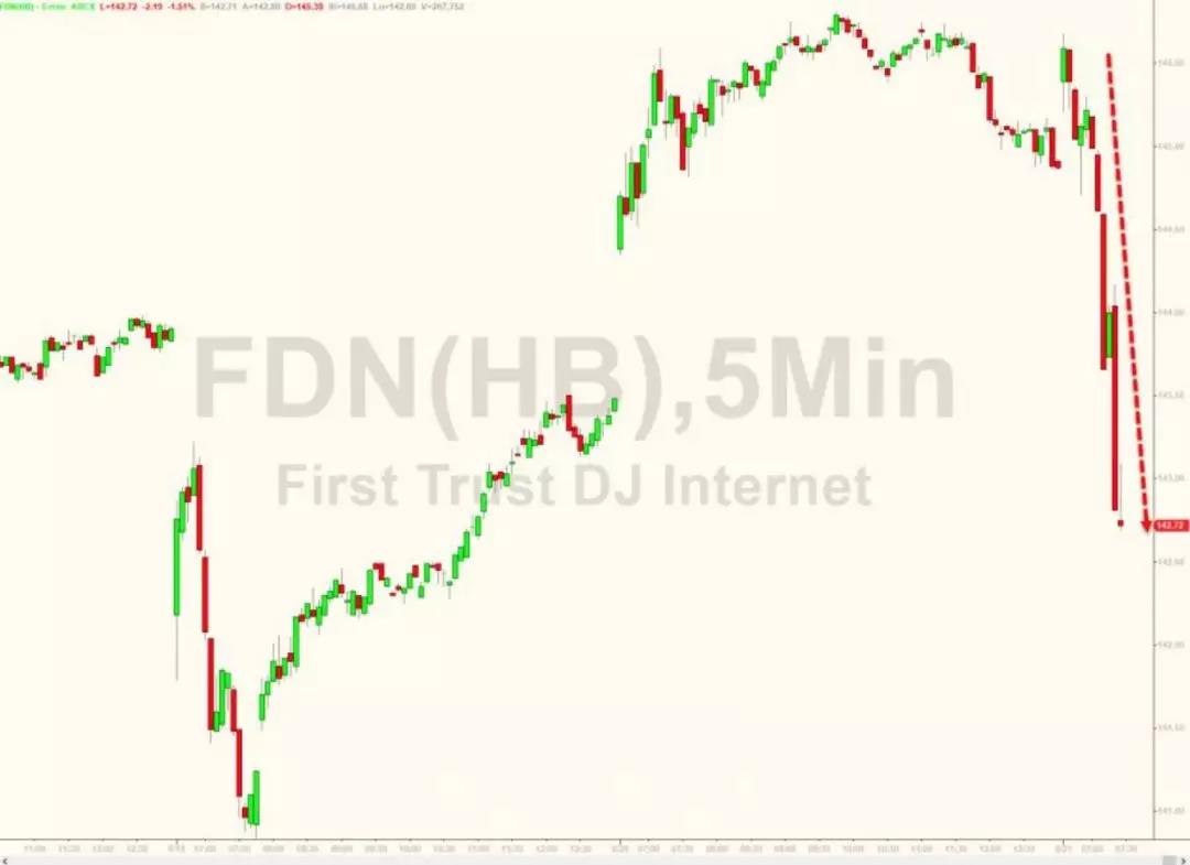 在線零售商的股價應(yīng)聲下跌