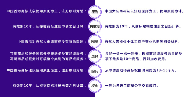 香港商標(biāo)法與大陸商標(biāo)法的對比