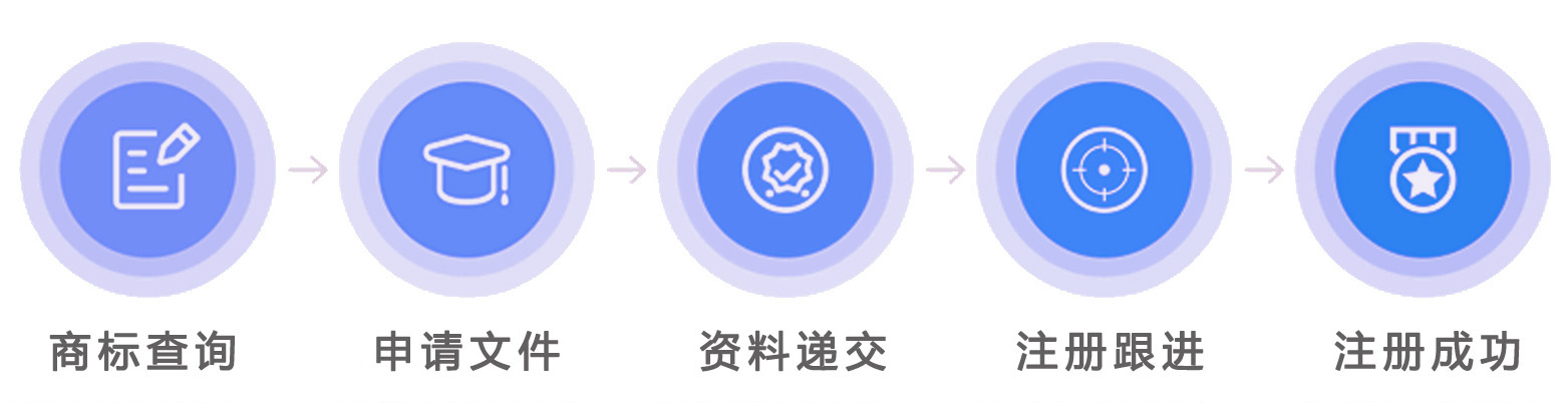 澳大利亞商標注冊流程