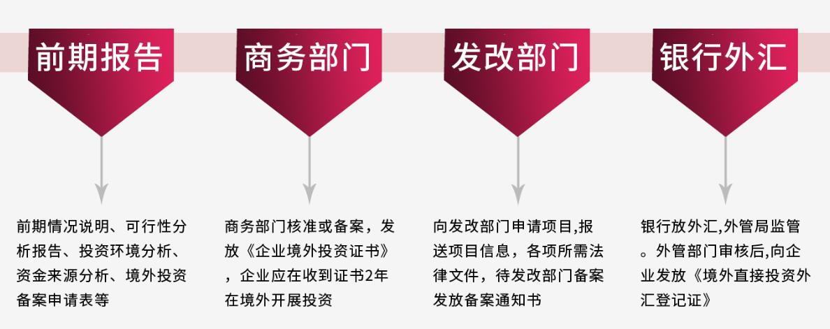 境外投資流程