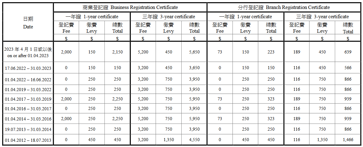 注冊香港公司商業(yè)登記費用
