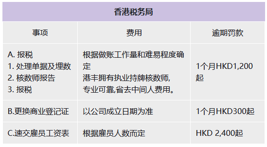 香港公司報稅逾期罰款金額
