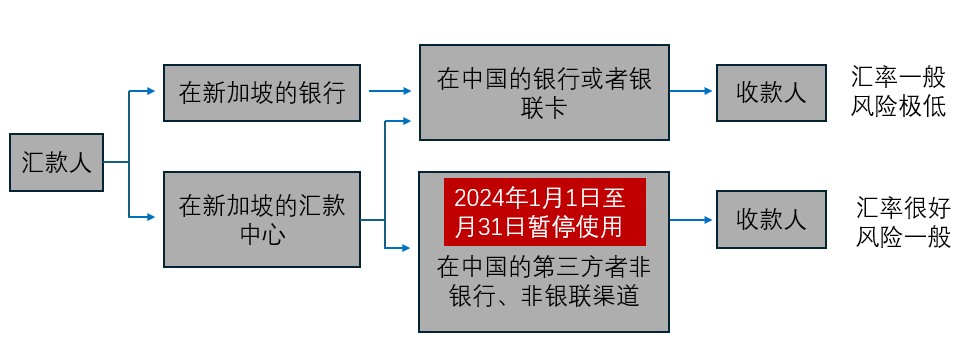 目前新加坡離岸匯款的渠道 目前新加坡離岸匯款的渠道