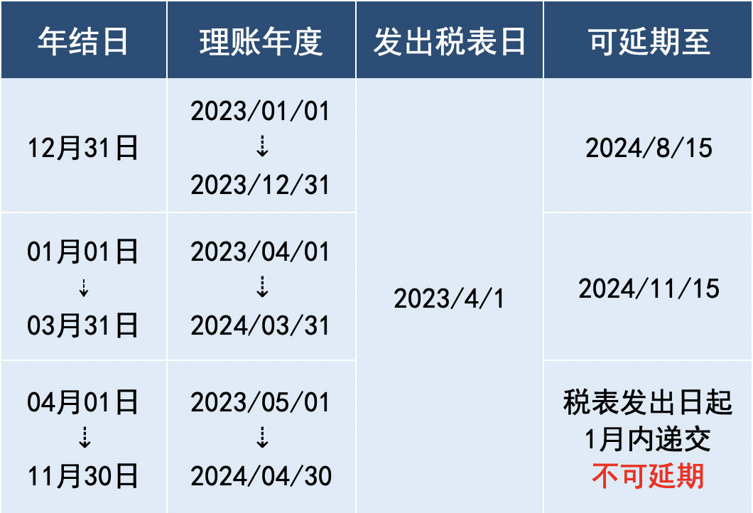 香港公司財(cái)稅年結(jié)日