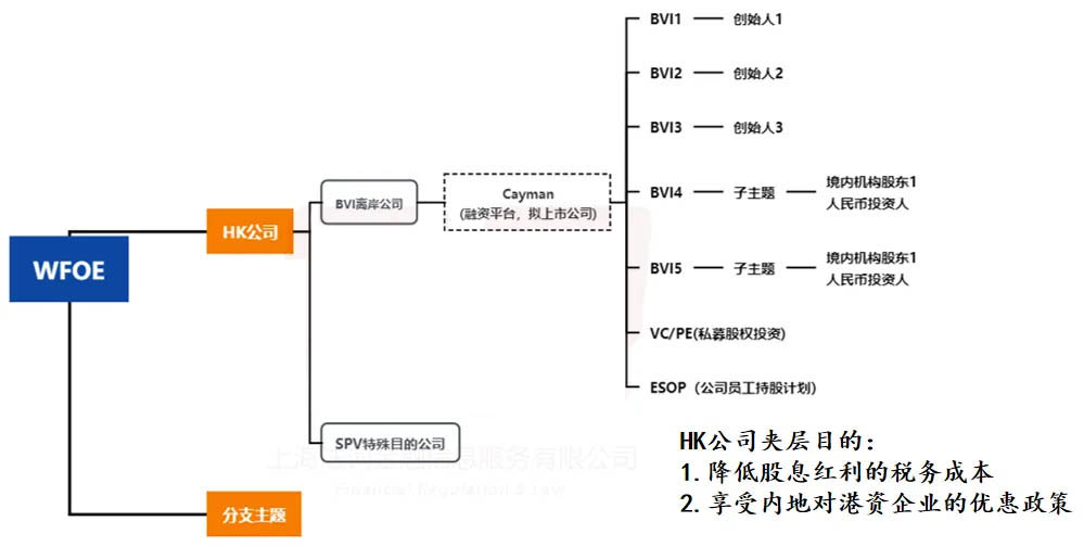 搭建離岸VIE架構(gòu)時(shí)，注冊(cè)WFOE公司有什么作用