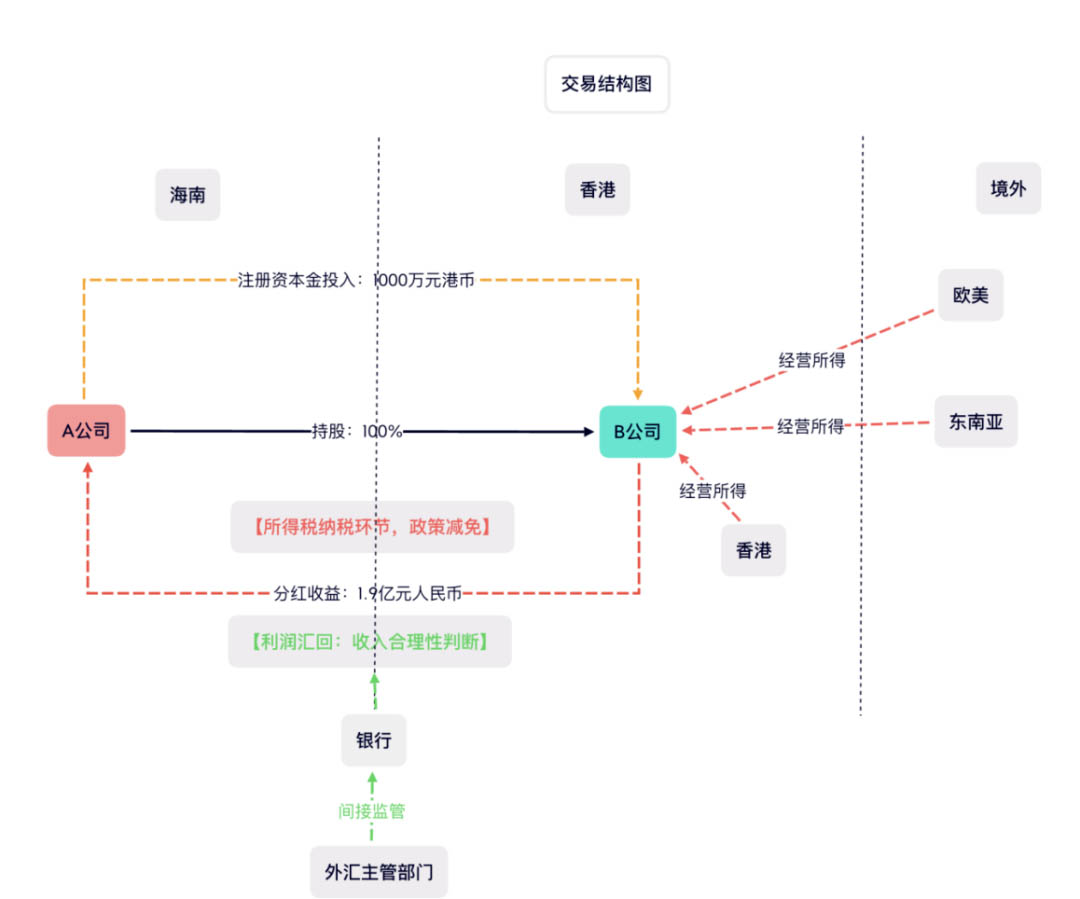 離岸注冊案例結(jié)構(gòu)圖