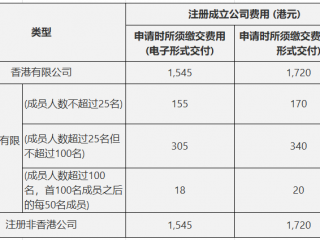 香港公司顯示仍注冊是什么意思，成立香港公司后如何維護？