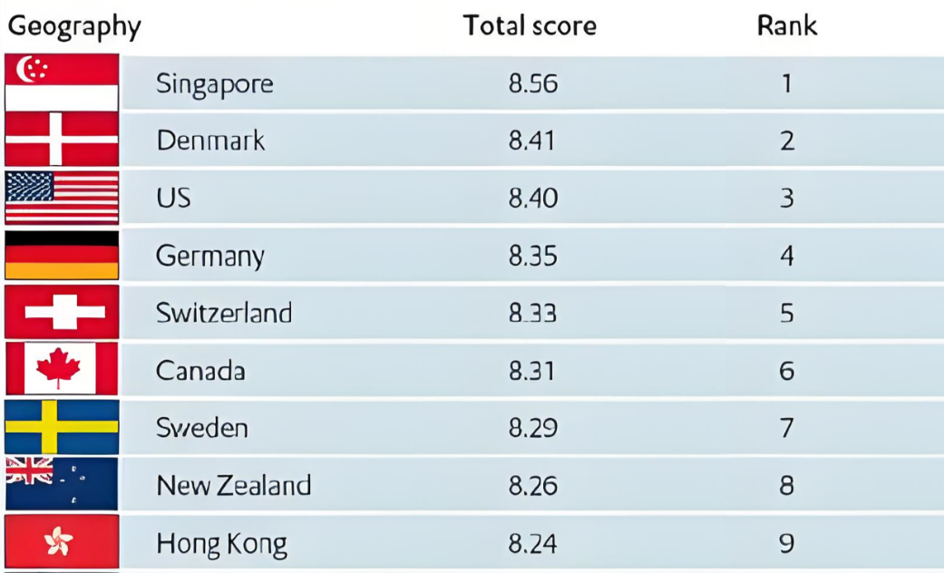 經(jīng)濟(jì)學(xué)人智庫（EIU）全球營(yíng)商環(huán)境排名