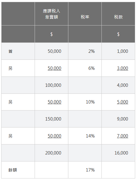 香港薪俸稅累進制 香港薪俸稅累進制