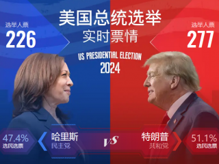 美國大選結(jié)果：特朗普勝選，企業(yè)出海迫在眉睫