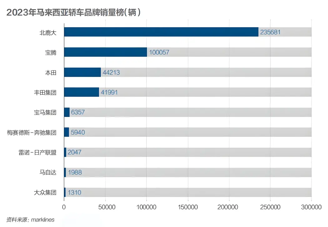 2023年馬來西亞汽車銷售情況 2023年馬來西亞汽車銷售情況