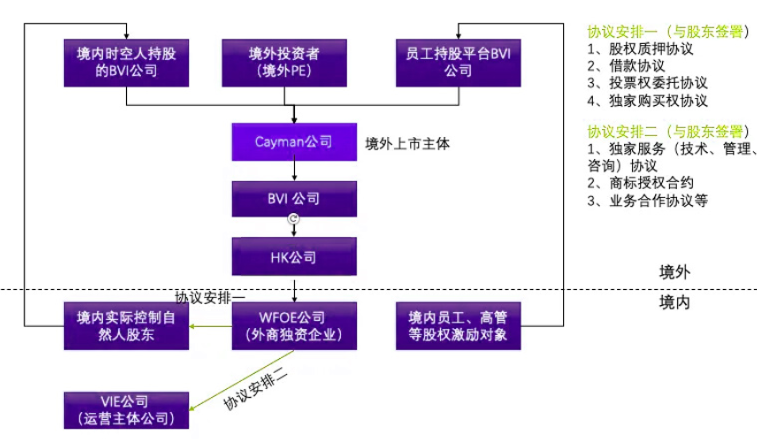 典型離岸架構模型